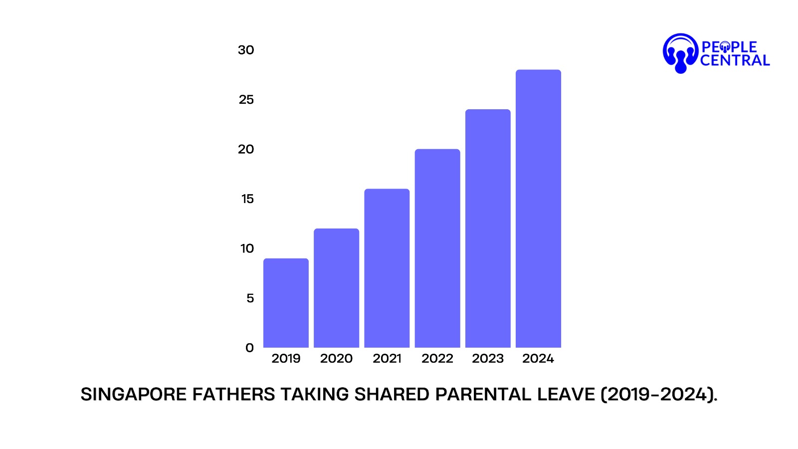 Bar chart displaying increasing rates of paternal leave uptake in Singapore from 2019 to 2024