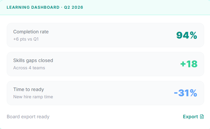 Learning analytics dashboard showing Q2 2026 completion rate, skills gaps, and time to ready