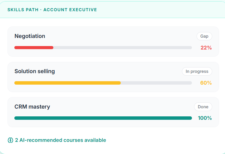 LXP skills path showing Account Executive card with negotiation, solution selling, and CRM mastery